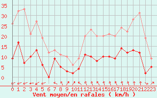 Courbe de la force du vent pour Mende - Chabrits (48)