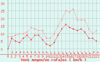 Courbe de la force du vent pour Biarritz (64)
