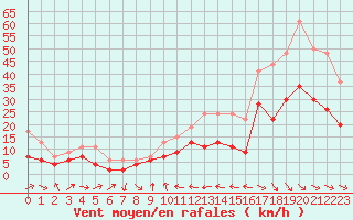 Courbe de la force du vent pour Perpignan (66)