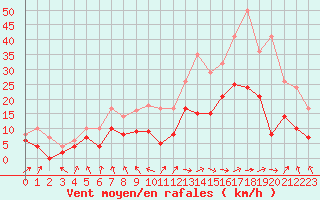 Courbe de la force du vent pour Ble / Mulhouse (68)