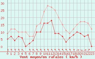 Courbe de la force du vent pour Nevers (58)
