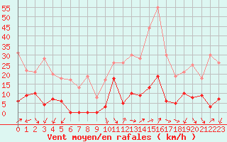 Courbe de la force du vent pour Bonneval - Nivose (73)