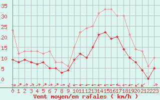 Courbe de la force du vent pour Perpignan (66)