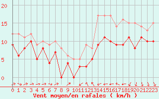 Courbe de la force du vent pour Perpignan (66)