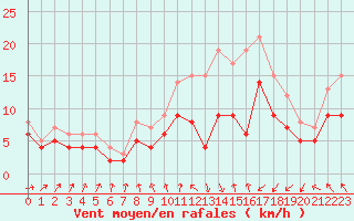 Courbe de la force du vent pour Ploudalmezeau (29)