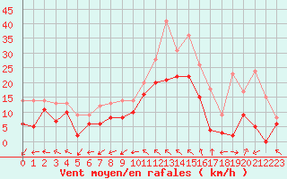 Courbe de la force du vent pour Luxeuil (70)