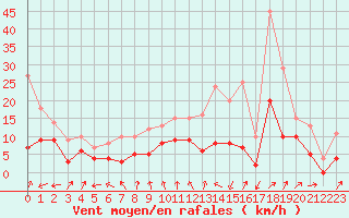 Courbe de la force du vent pour Lyon - Bron (69)
