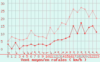 Courbe de la force du vent pour Orange (84)