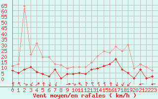 Courbe de la force du vent pour Aubenas - Lanas (07)