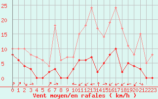 Courbe de la force du vent pour Le Puy - Loudes (43)