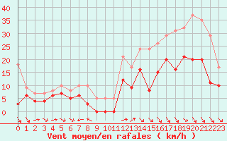 Courbe de la force du vent pour Quimper (29)