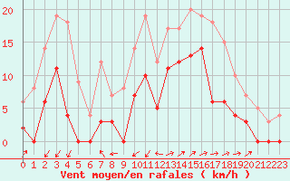 Courbe de la force du vent pour Grenoble/agglo Le Versoud (38)