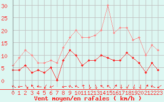 Courbe de la force du vent pour Luxeuil (70)