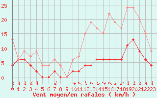 Courbe de la force du vent pour Le Bourget (93)