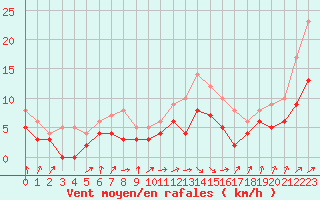 Courbe de la force du vent pour Auxerre-Perrigny (89)