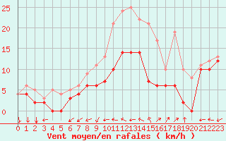 Courbe de la force du vent pour Cap Pertusato (2A)