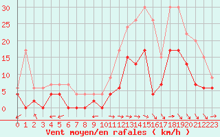 Courbe de la force du vent pour Bergerac (24)