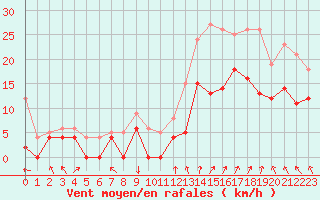 Courbe de la force du vent pour Valence (26)