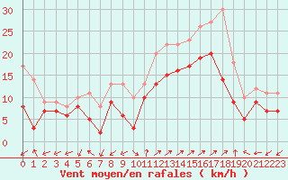 Courbe de la force du vent pour Ajaccio - Campo dell