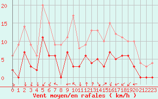 Courbe de la force du vent pour Mont-de-Marsan (40)