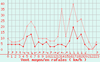 Courbe de la force du vent pour Vichy (03)