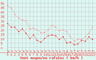 Courbe de la force du vent pour Aurillac (15)