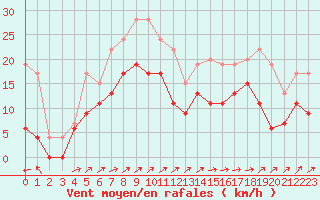 Courbe de la force du vent pour Albi (81)