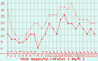 Courbe de la force du vent pour Ble / Mulhouse (68)