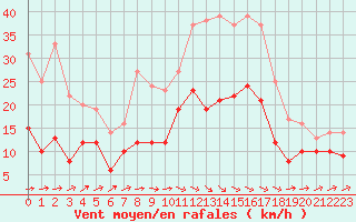 Courbe de la force du vent pour Evreux (27)