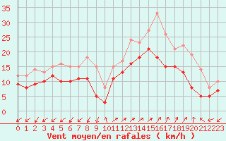 Courbe de la force du vent pour Ajaccio - Campo dell