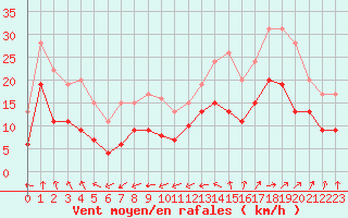 Courbe de la force du vent pour Lanvoc (29)