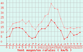 Courbe de la force du vent pour Calvi (2B)