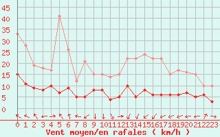 Courbe de la force du vent pour Tarbes (65)