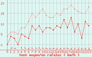 Courbe de la force du vent pour Orly (91)