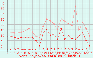 Courbe de la force du vent pour Aurillac (15)