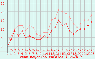Courbe de la force du vent pour Tours (37)