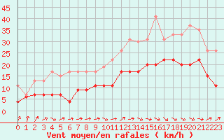 Courbe de la force du vent pour Tarbes (65)