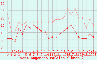 Courbe de la force du vent pour Grenoble/St-Etienne-St-Geoirs (38)