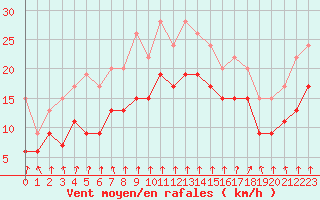 Courbe de la force du vent pour Dijon / Longvic (21)