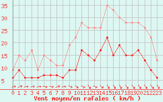 Courbe de la force du vent pour Brest (29)