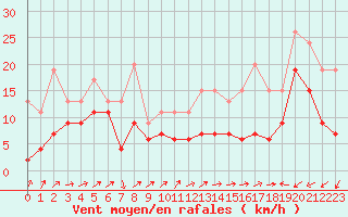 Courbe de la force du vent pour Cap Pertusato (2A)