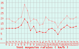 Courbe de la force du vent pour Solenzara - Base arienne (2B)