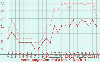 Courbe de la force du vent pour Villacoublay (78)