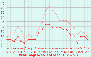 Courbe de la force du vent pour Ile Rousse (2B)