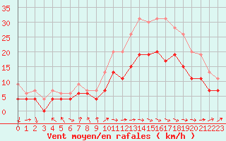 Courbe de la force du vent pour Abbeville (80)