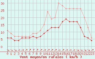 Courbe de la force du vent pour Brest (29)