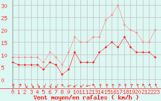 Courbe de la force du vent pour Nmes - Garons (30)