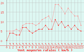 Courbe de la force du vent pour Angoulme - Brie Champniers (16)