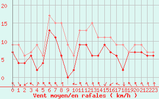 Courbe de la force du vent pour Saint-Brieuc (22)