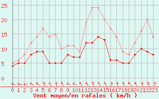 Courbe de la force du vent pour Vannes-Sn (56)